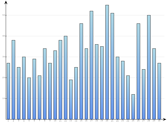 Dzienne Statystyki odwiedzin serwisu www.pierwszykrokwbiznesie.pl na miesi�c 
