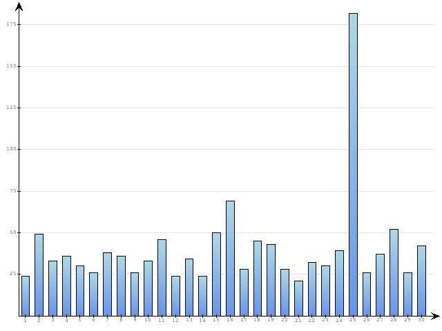 Dzienne Statystyki odwiedzin serwisu www.pierwszykrokwbiznesie.pl na miesi�c 
