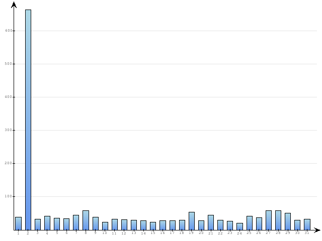 Dzienne Statystyki odwiedzin serwisu www.pierwszykrokwbiznesie.pl na miesi�c 