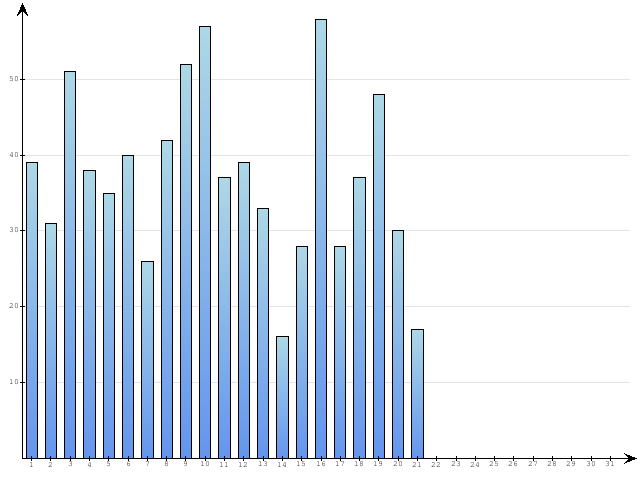 Dzienne Statystyki odwiedzin serwisu www.pierwszykrokwbiznesie.pl na miesi�c 