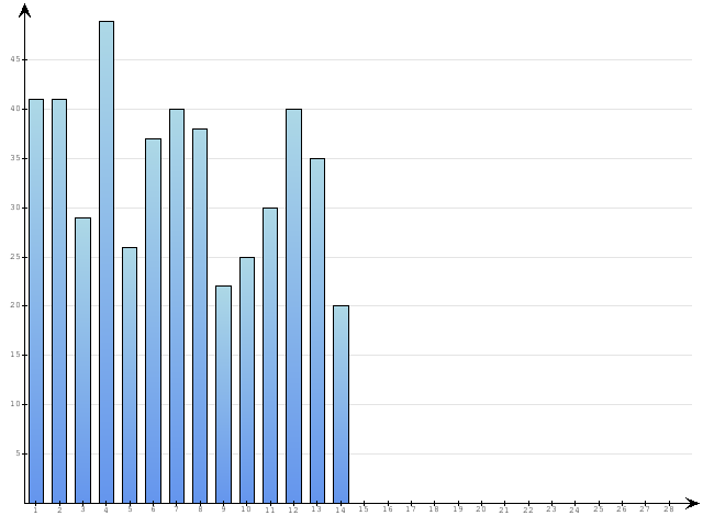 Dzienne Statystyki odwiedzin serwisu www.pierwszykrokwbiznesie.pl na miesi�c 